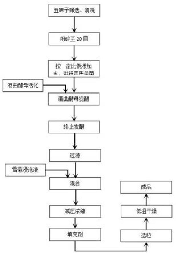 一種發(fā)酵五味子雪菊改善睡眠沖劑的配方及其制備方法