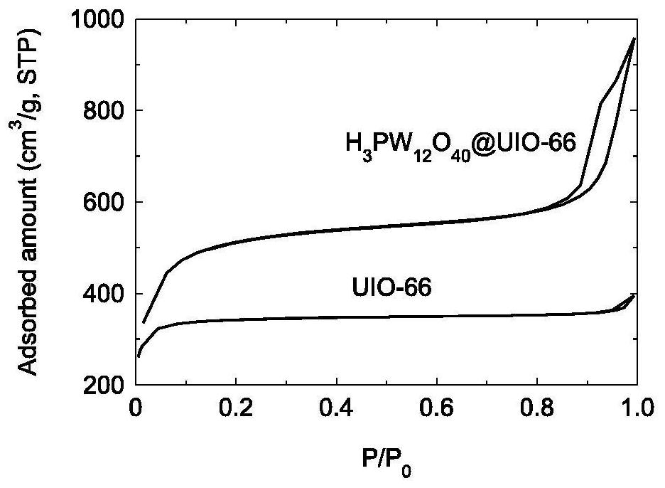 雜多酸或雜多酸鹽負(fù)載的鋯基微孔配位聚合物復(fù)合材料的制備方法及其應(yīng)用