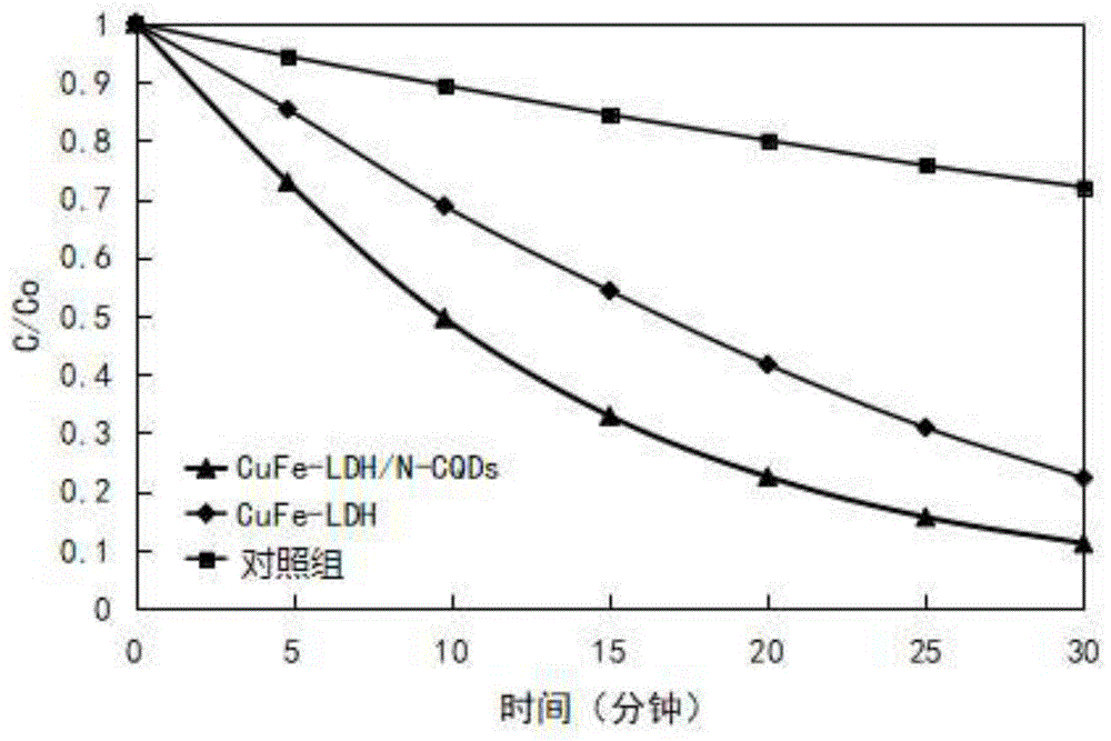 一種催化材料及其制備方法、光催化劑
