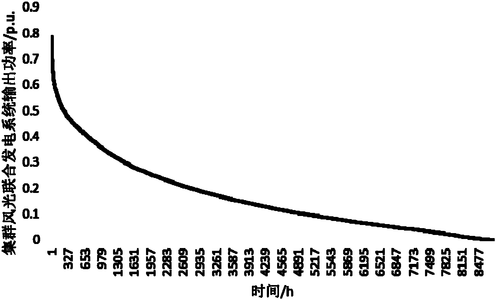 集群風(fēng)光聯(lián)合發(fā)電系統(tǒng)輸出功率波動特性描述方法