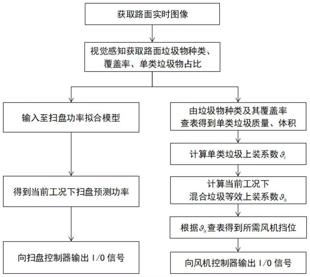 一種基于視覺感知技術(shù)的清掃車作業(yè)功率計算裝置及方法