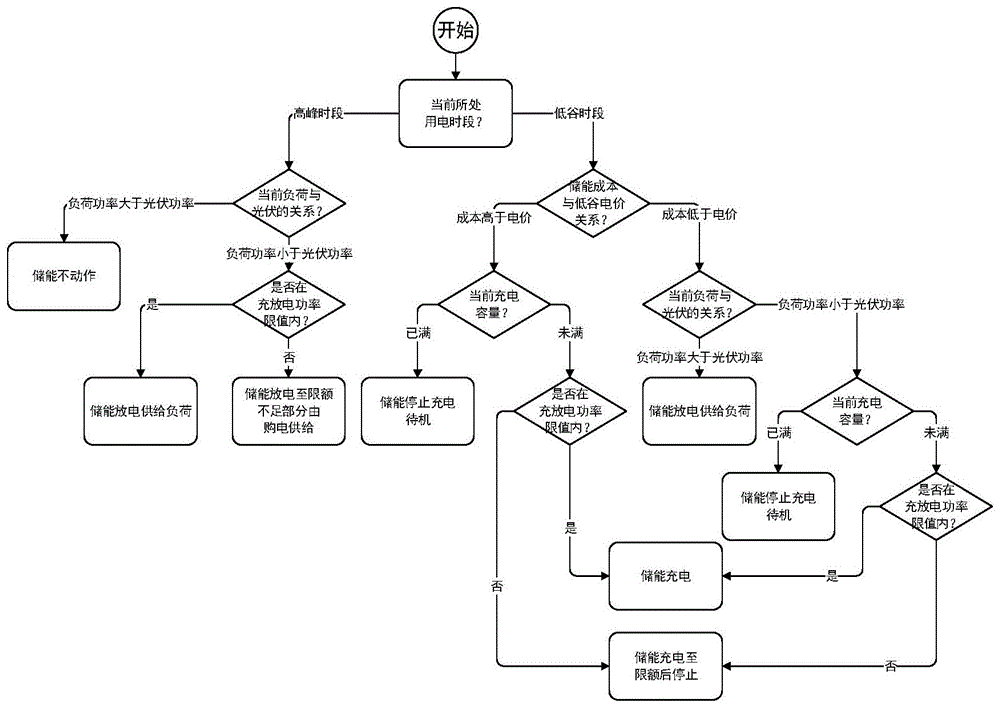 一種光儲聯(lián)合系統(tǒng)容量配置方法