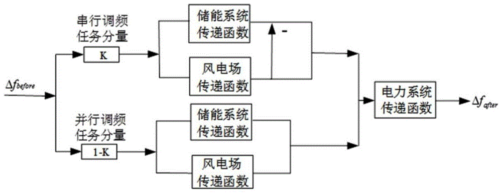 基于混聯(lián)結構的風儲系統(tǒng)輔助電網一次調頻控制方法