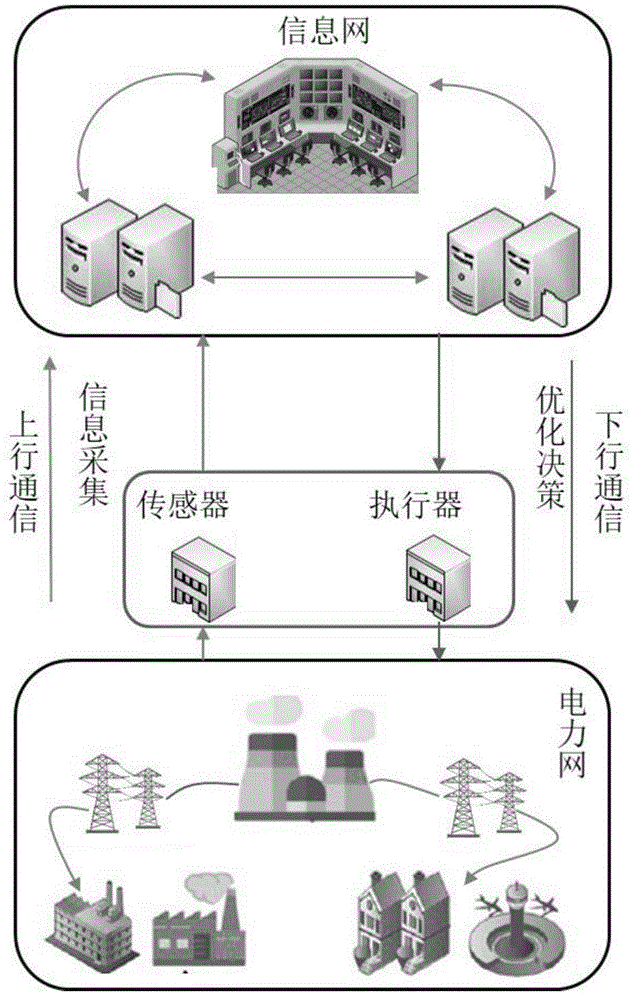 一種基于交流潮流模型的電力信息物理系統(tǒng)建模方法