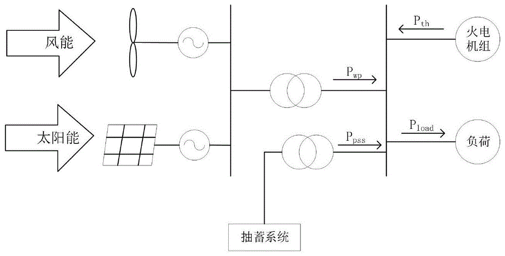一種含高比例風光電力系統(tǒng)中抽蓄電站的優(yōu)化控制方法