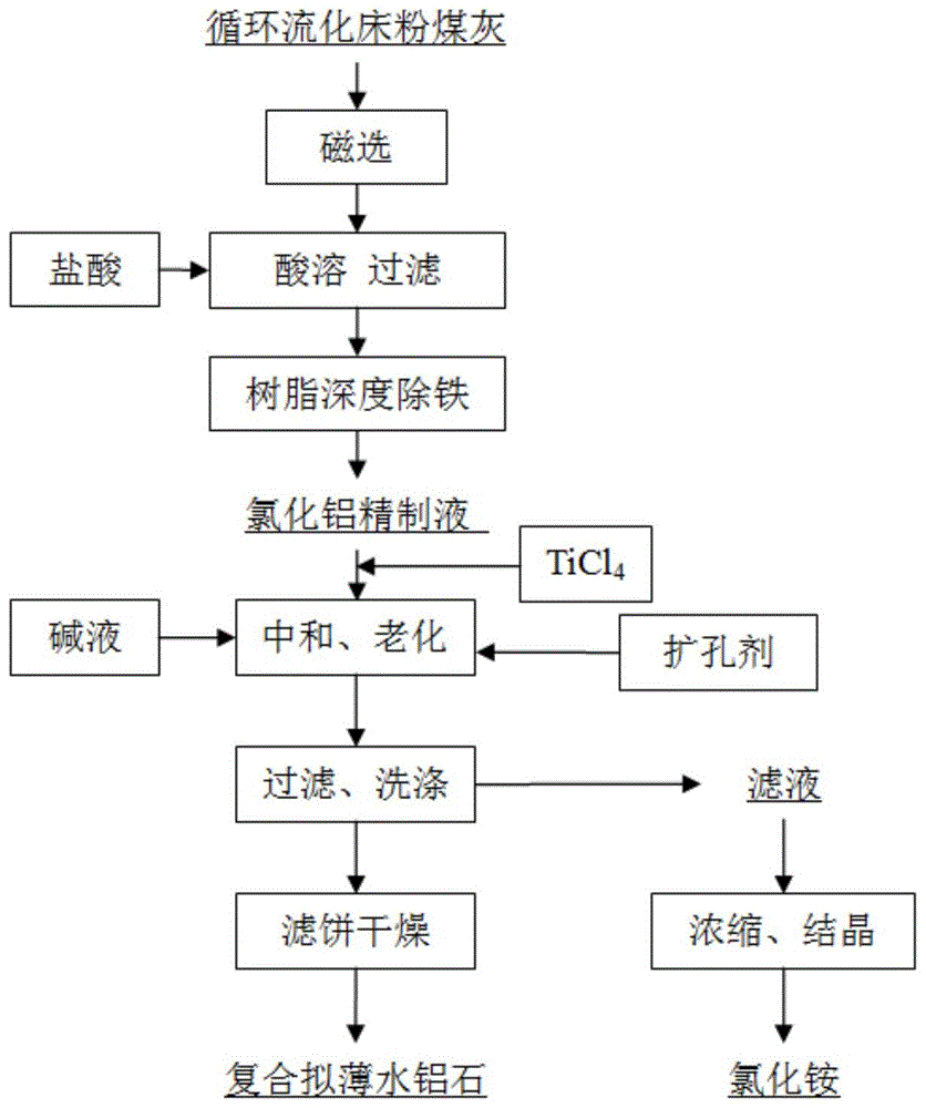 一種低鈉低鐵復(fù)合擬薄水鋁石及聯(lián)產(chǎn)氯化銨的制備方法