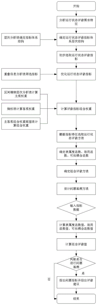 電力光傳輸網運行狀態(tài)評估方法