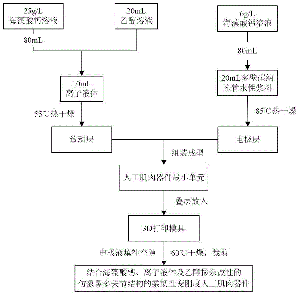 仿象鼻多關節(jié)結構的柔韌性變剛度人工肌肉器件構筑工藝
